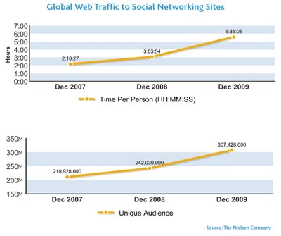 Where do we find the time? Social Networking Use Up 82%